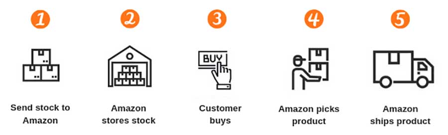 the-pros-and-cons-of-buying-an-amazon-fba-store-buysellempire